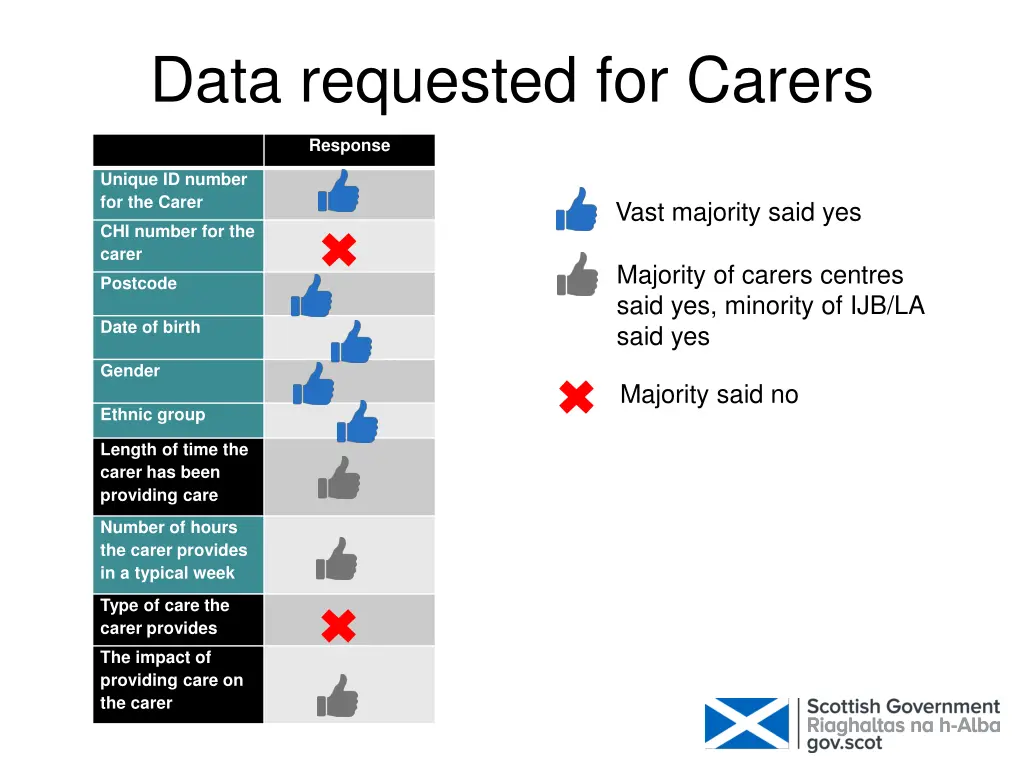 data requested for carers