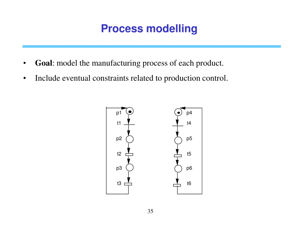 process modelling