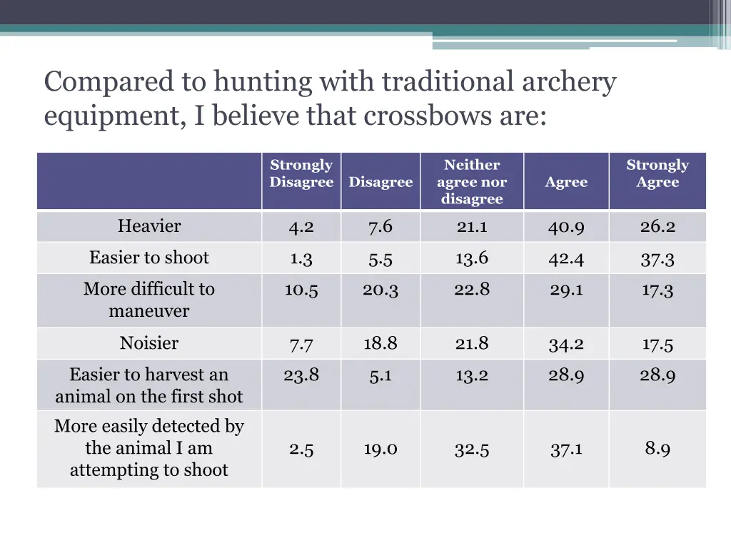 compared to hunting with traditional archery