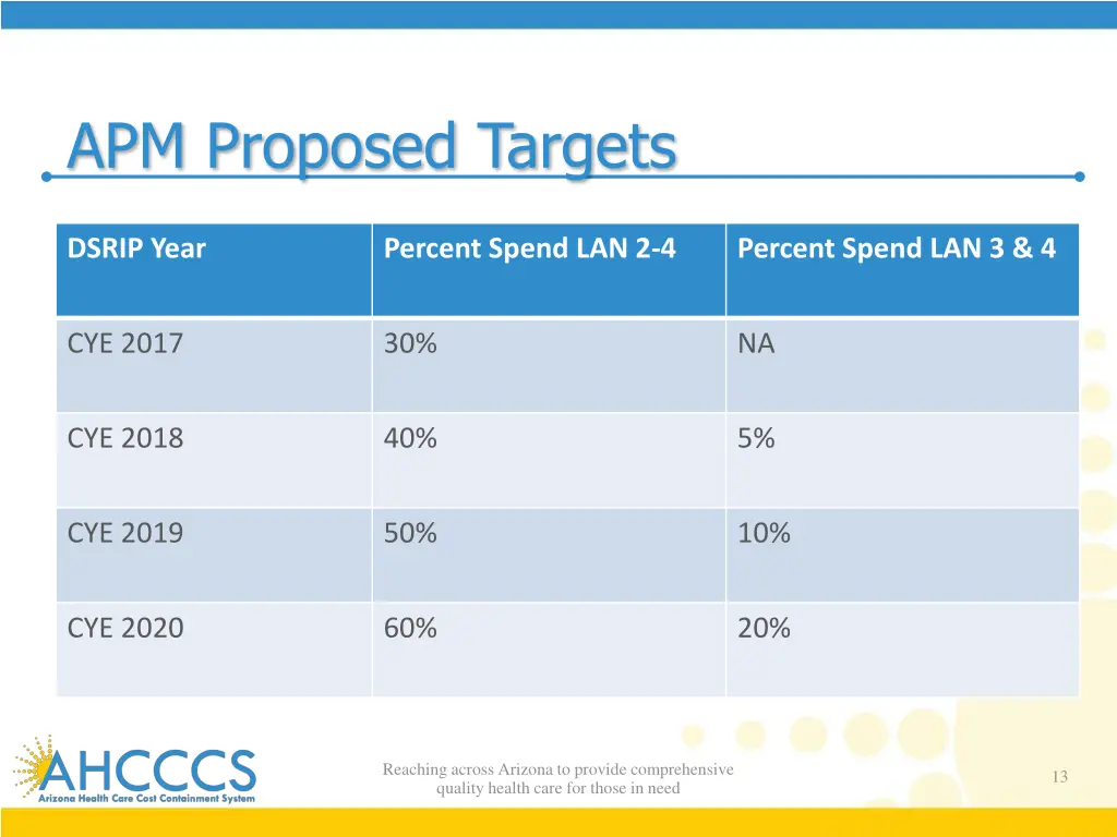 apm proposed targets