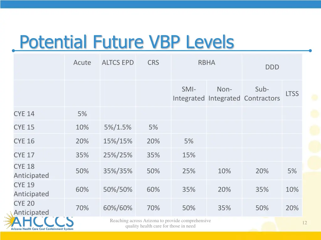 potential future vbp levels