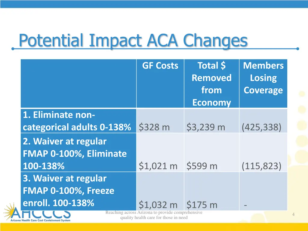 potential impact aca changes