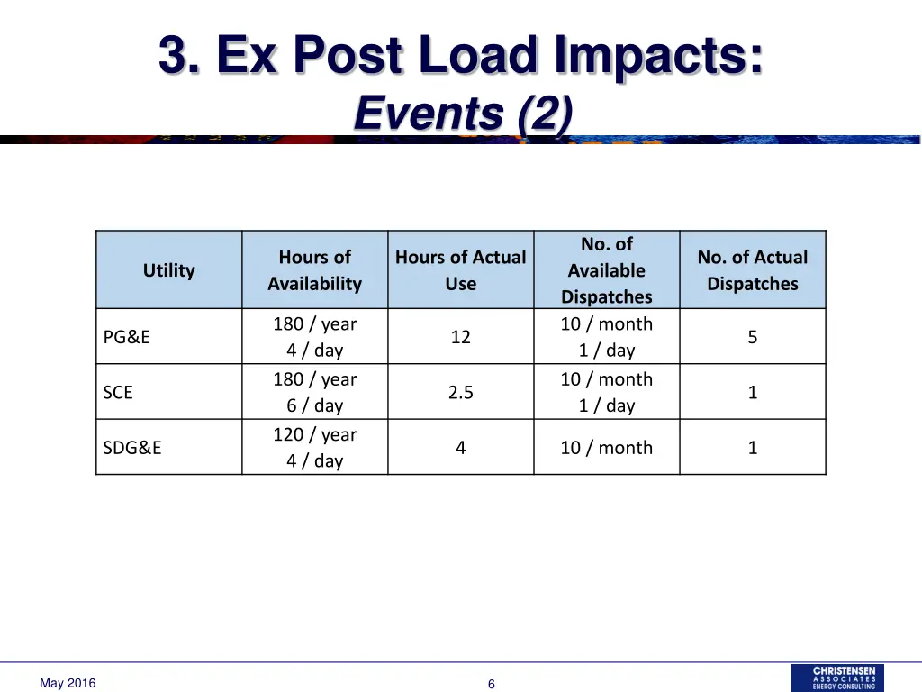 3 ex post load impacts events 2