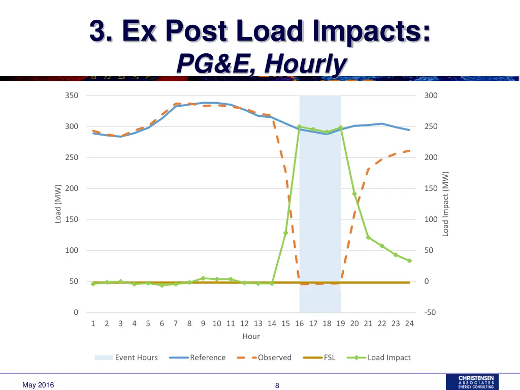 3 ex post load impacts pg e hourly