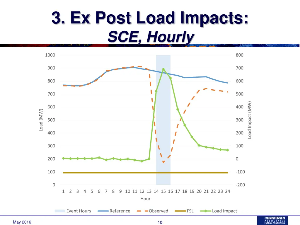 3 ex post load impacts sce hourly