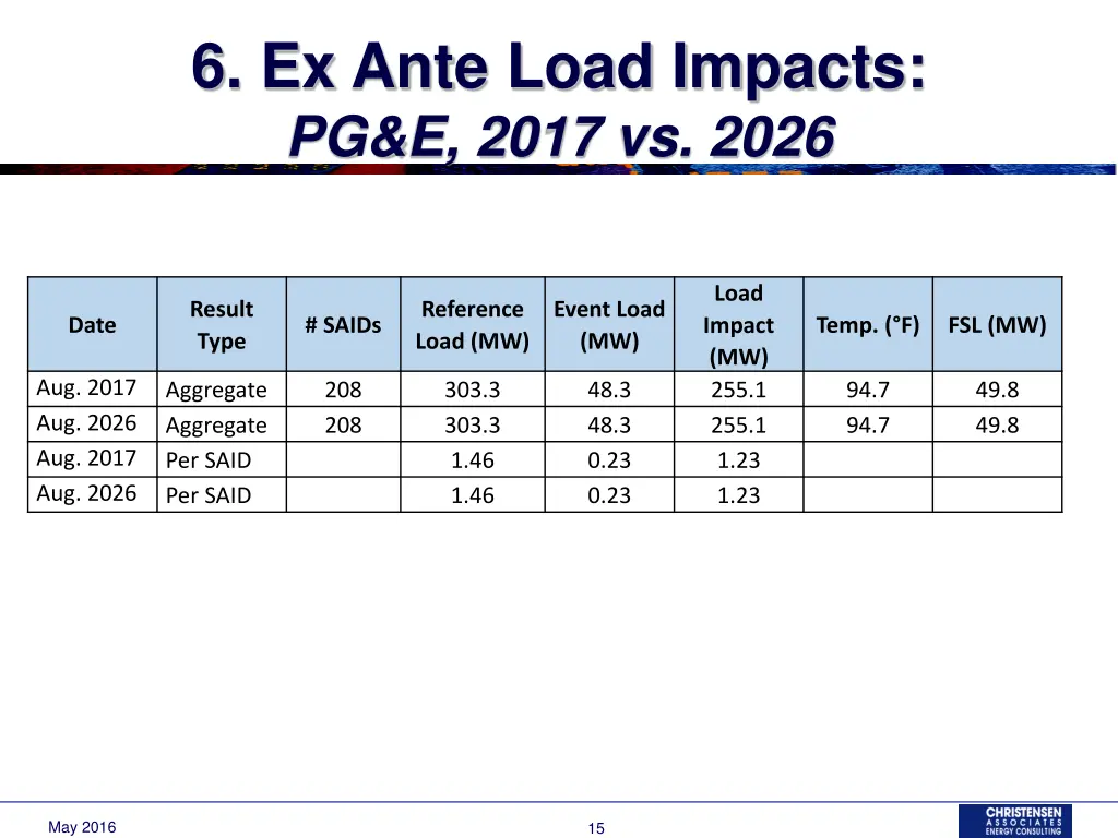 6 ex ante load impacts pg e 2017 vs 2026