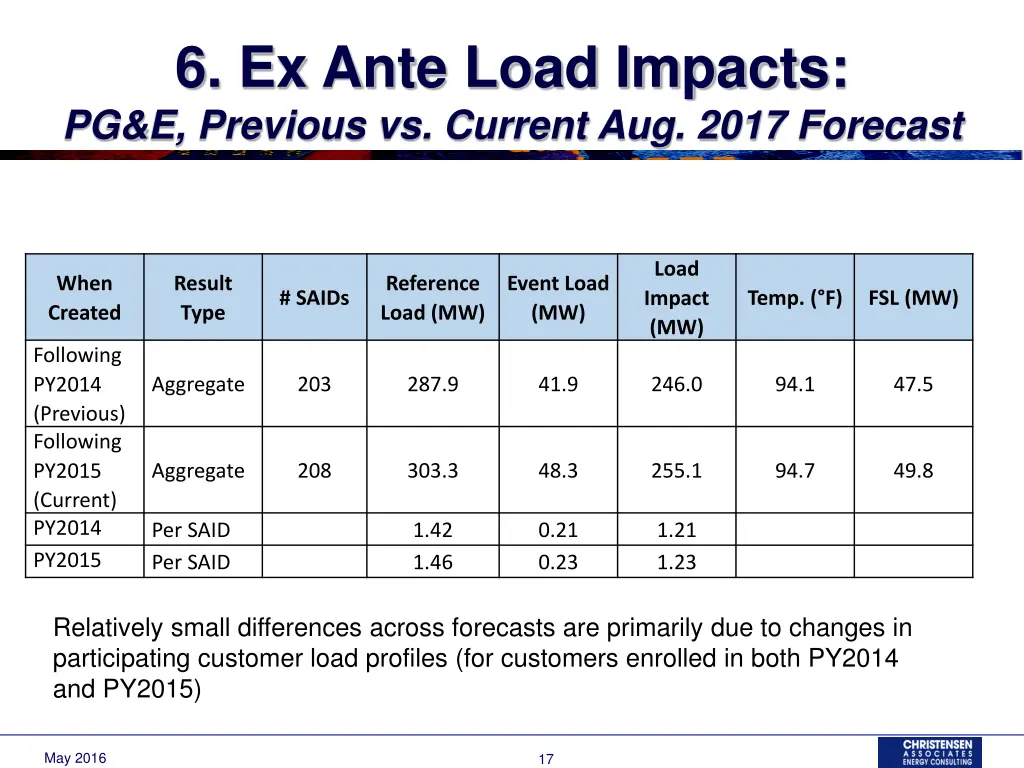 6 ex ante load impacts pg e previous vs current