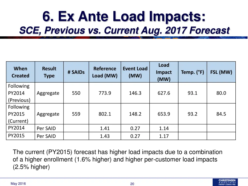 6 ex ante load impacts sce previous vs current