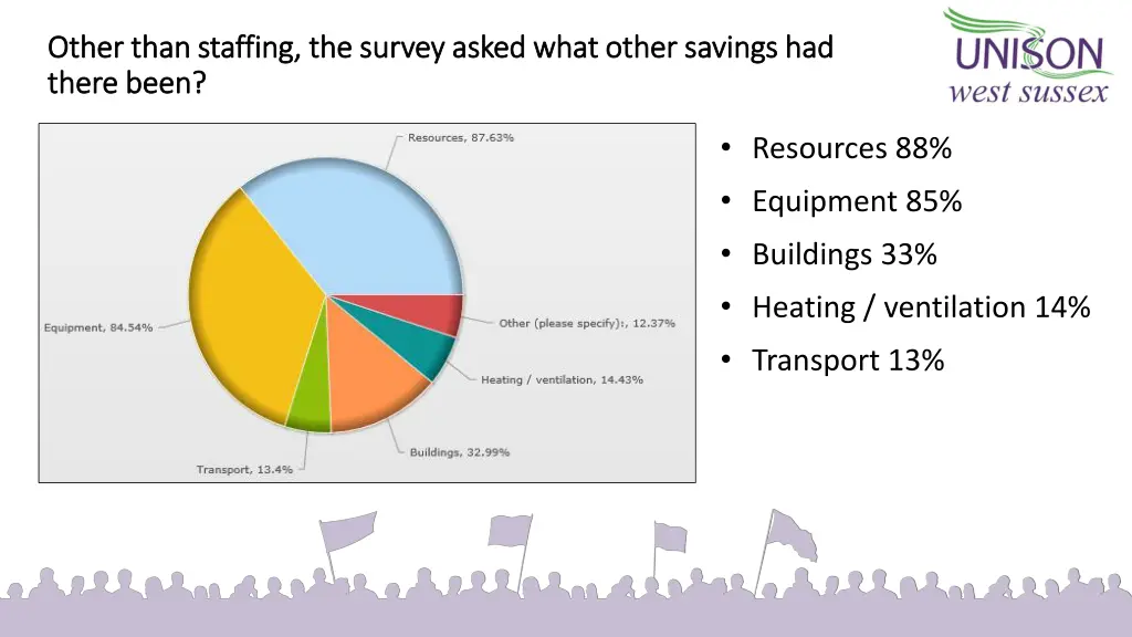 other than staffing the survey asked what other