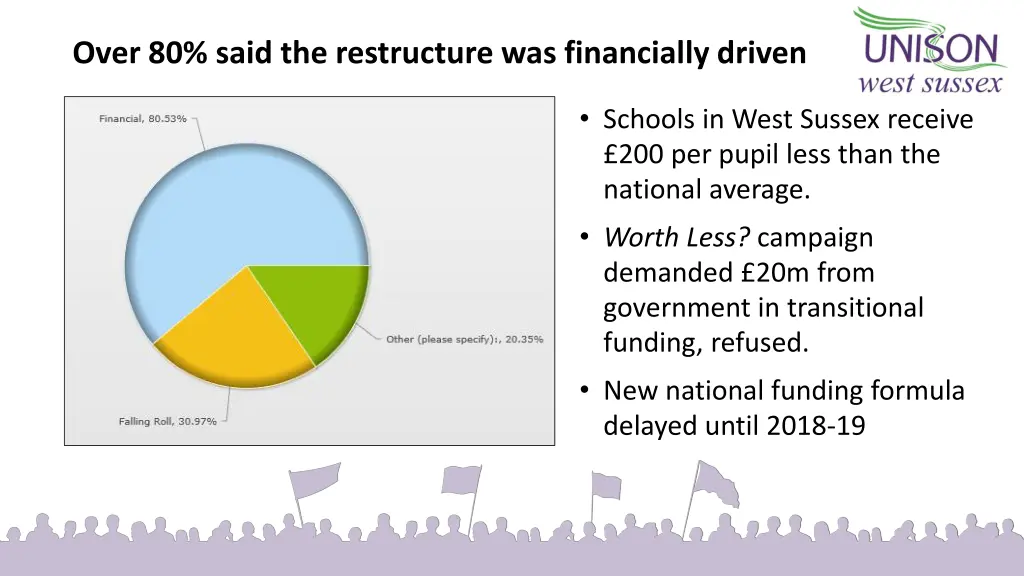 over 80 said the restructure was financially