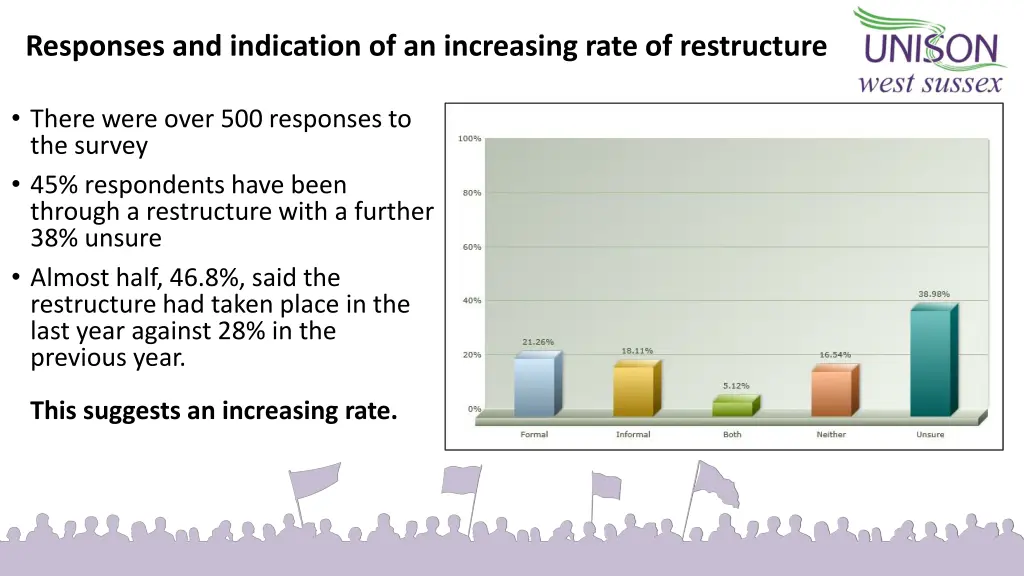 responses and indication of an increasing rate