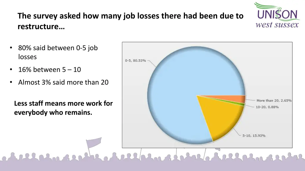 the survey asked how many job losses there