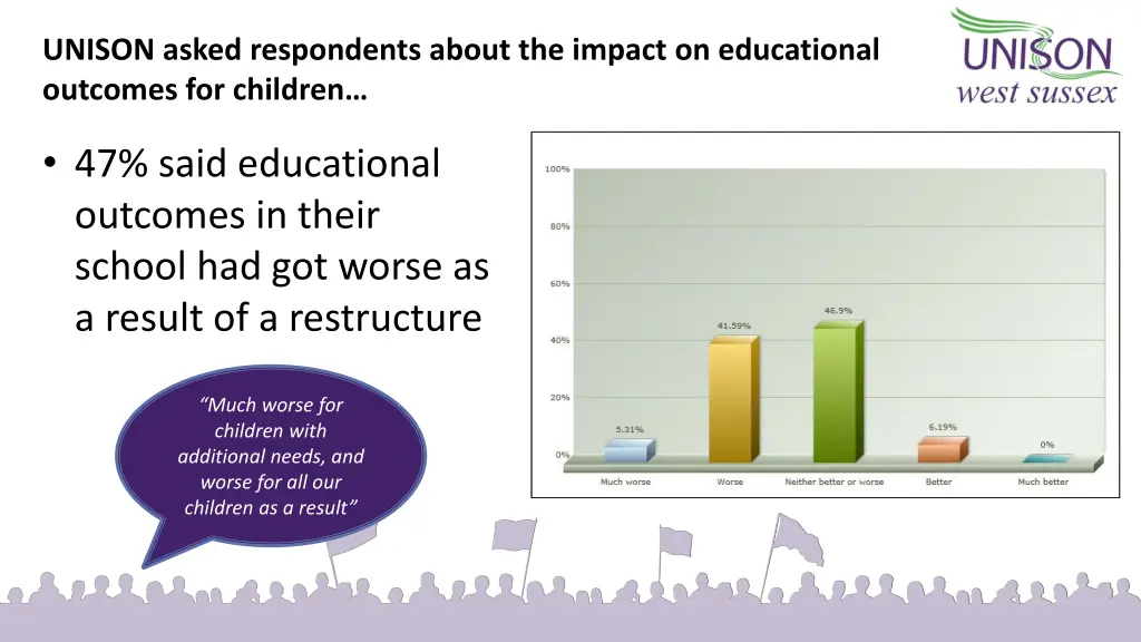 unison asked respondents about the impact