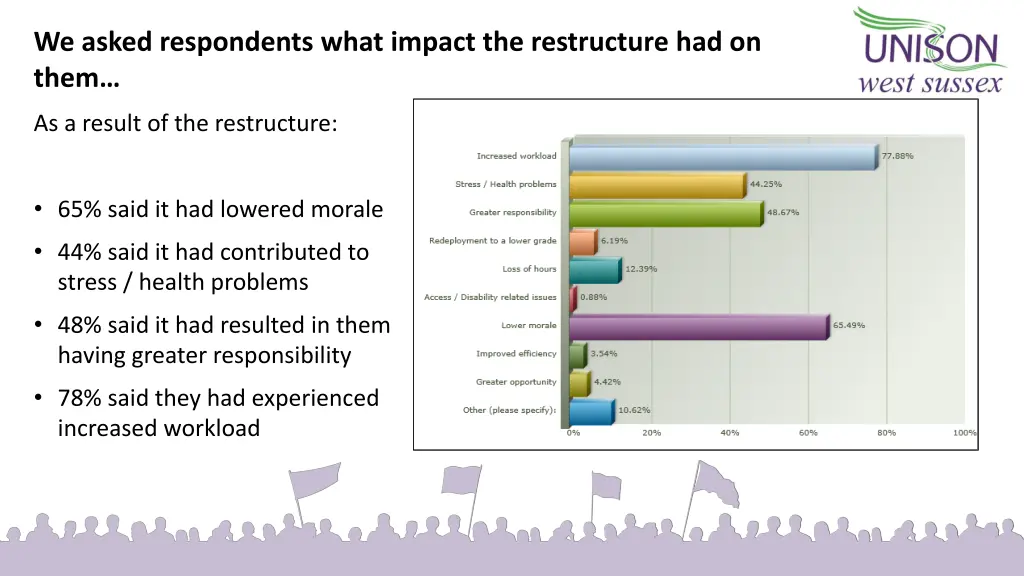 we asked respondents what impact the restructure