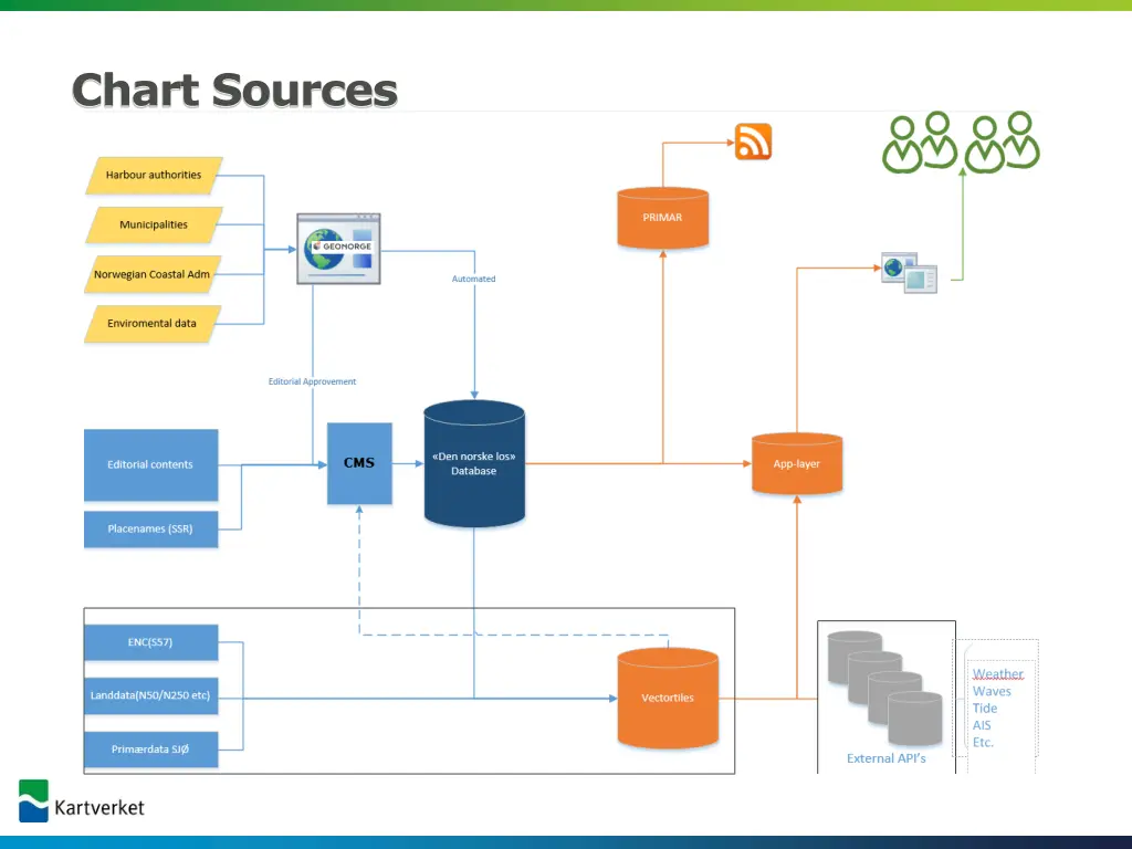 chart sources