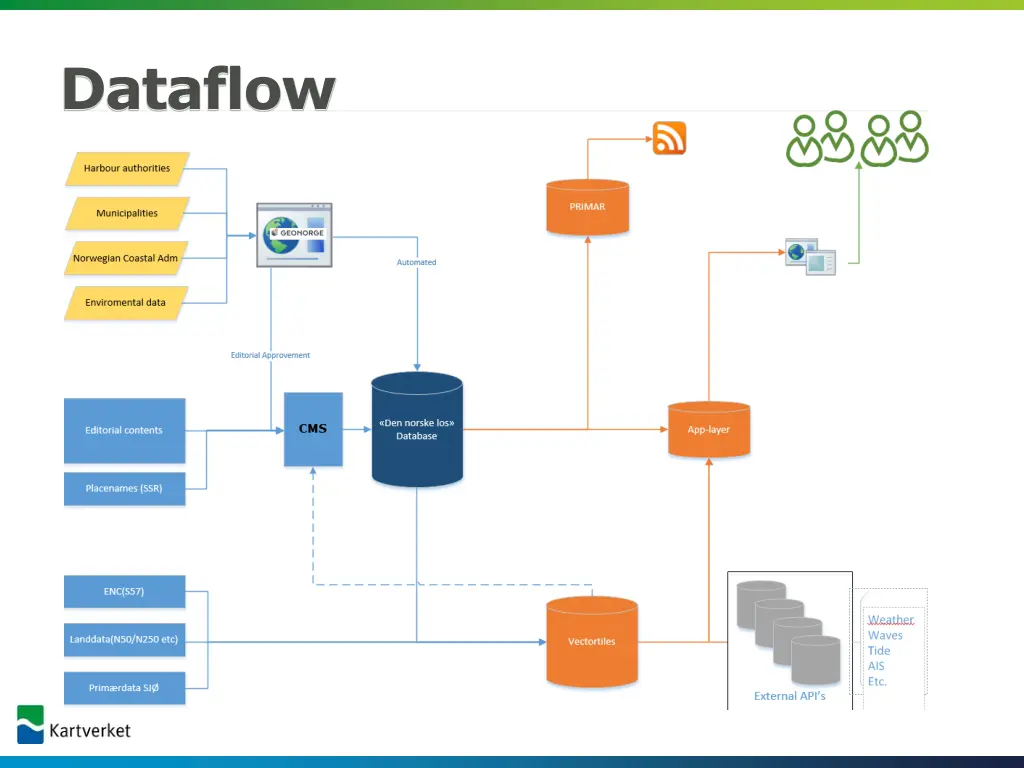 dataflow