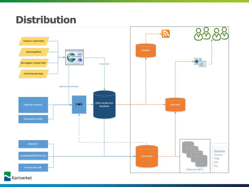 distribution