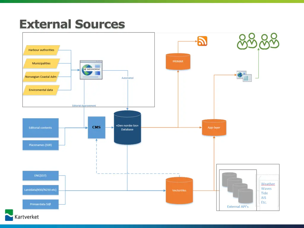 external sources