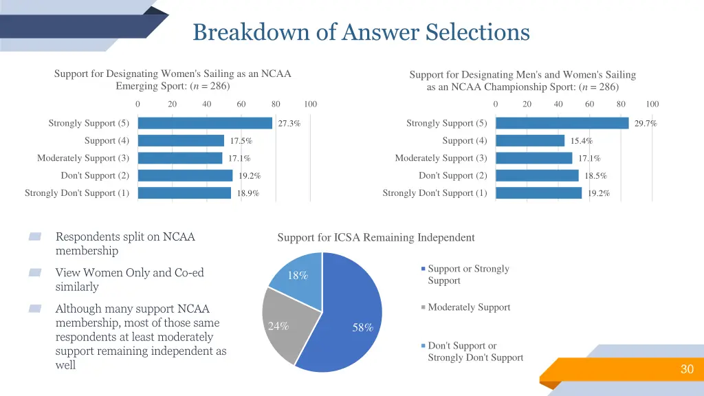 breakdown of answer selections