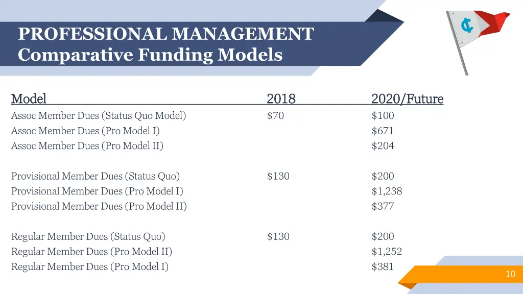 professional management comparative funding models