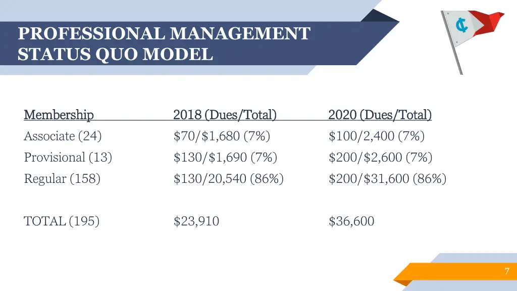 professional management status quo model