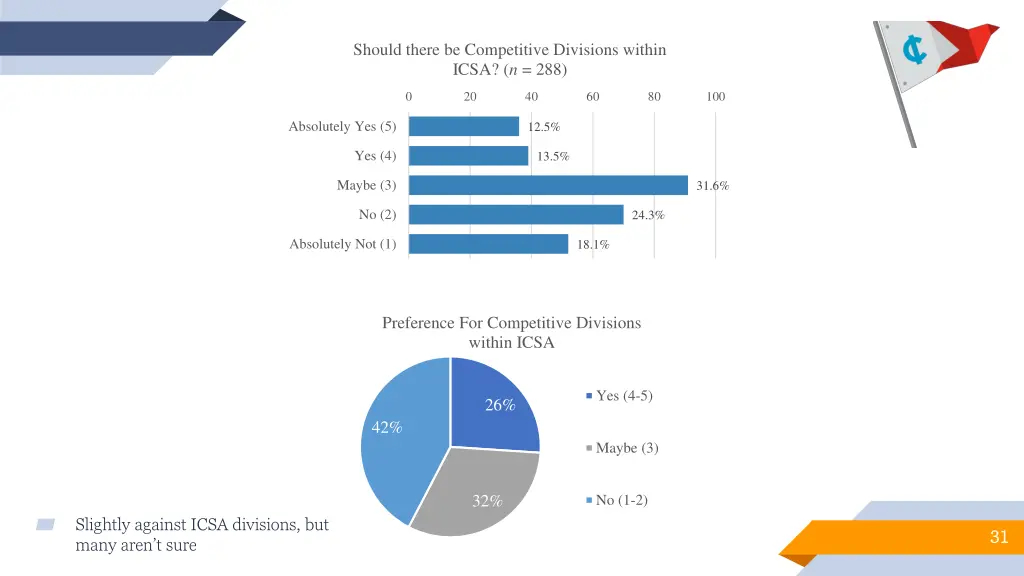 should there be competitive divisions within icsa