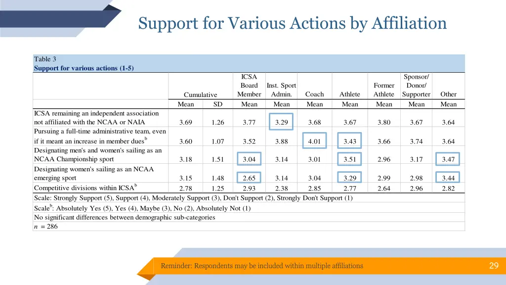 support for various actions by affiliation