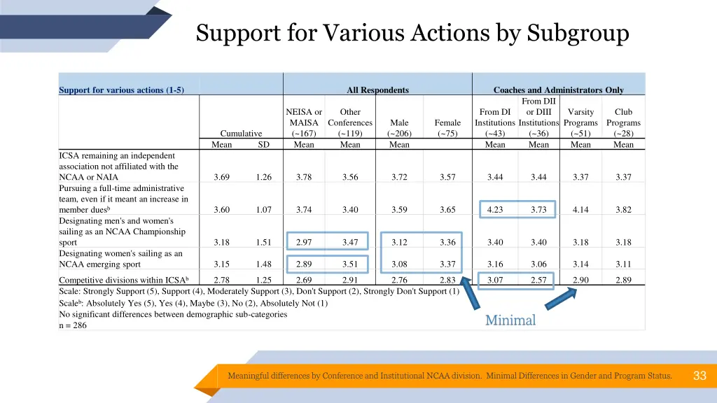 support for various actions by subgroup