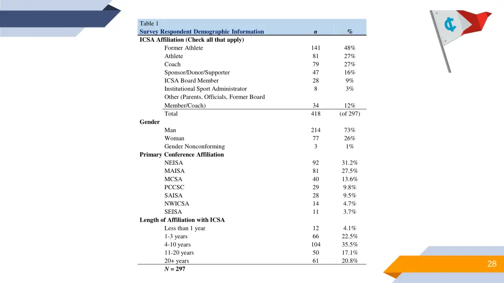 table 1 survey respondent demographic information