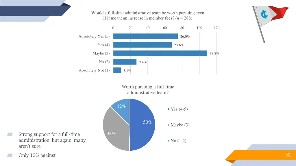 would a full time administrative team be worth