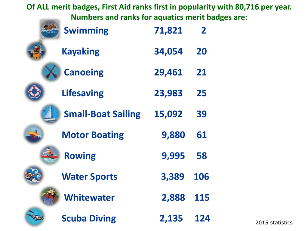 of all merit badges first aid ranks first