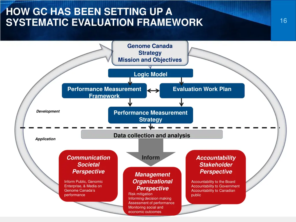 how gc has been setting up a systematic