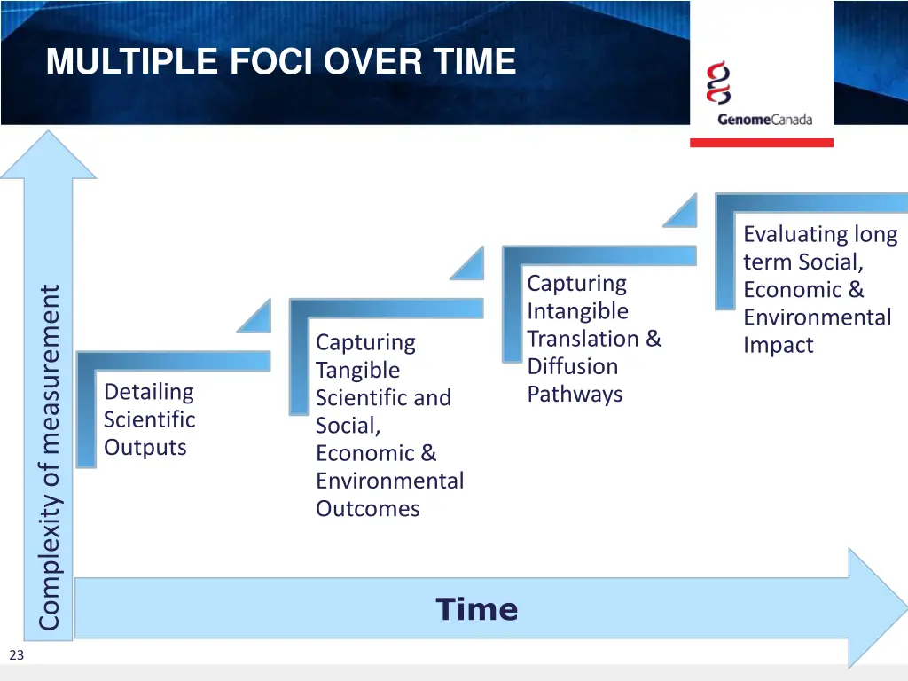 multiple foci over time