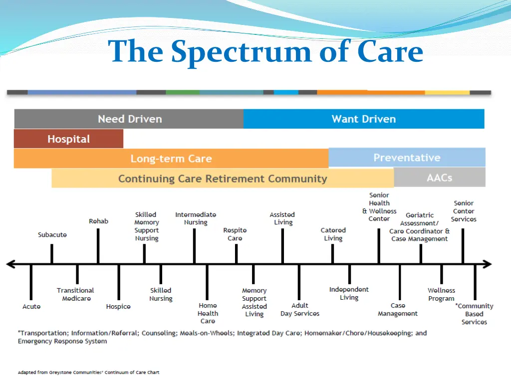 the spectrum of care