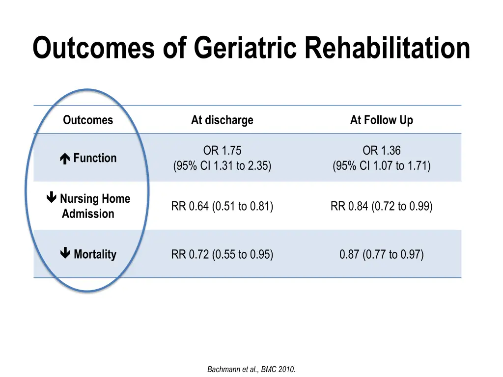 outcomes of geriatric rehabilitation