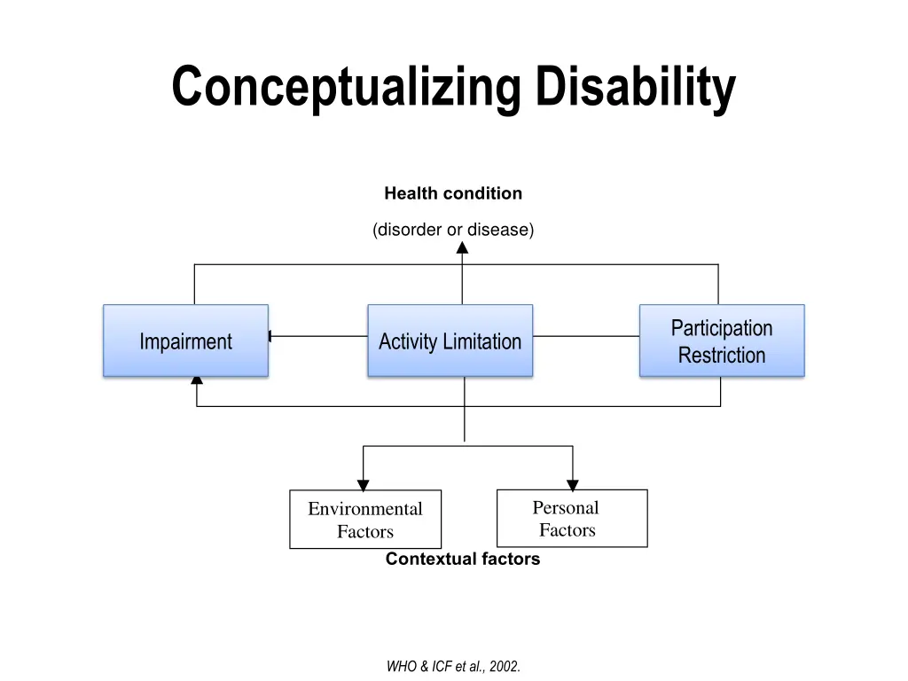 the social model of disability on the other hand