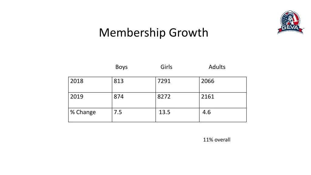 membership growth