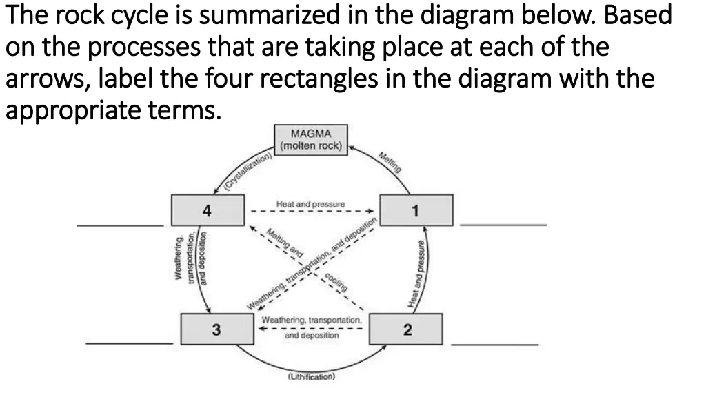 the rock cycle is summarized in the diagram below