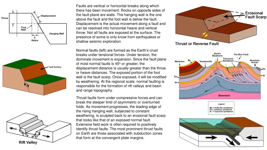 faults are vertical or horizontal breaks along