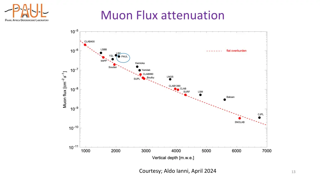 muon flux attenuation