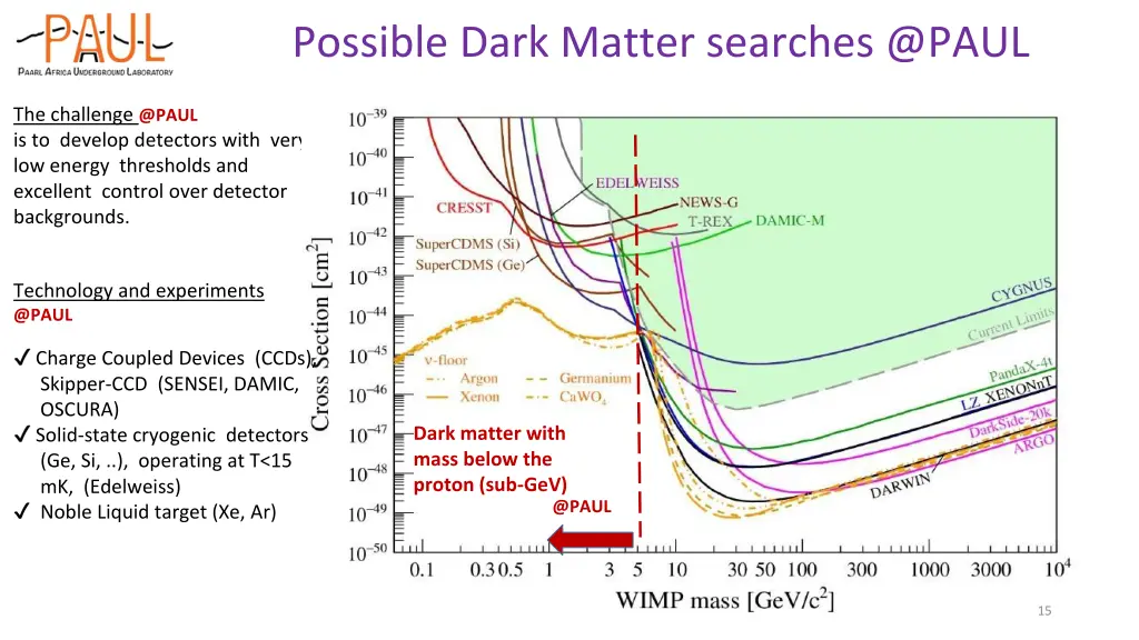 possible dark matter searches @paul