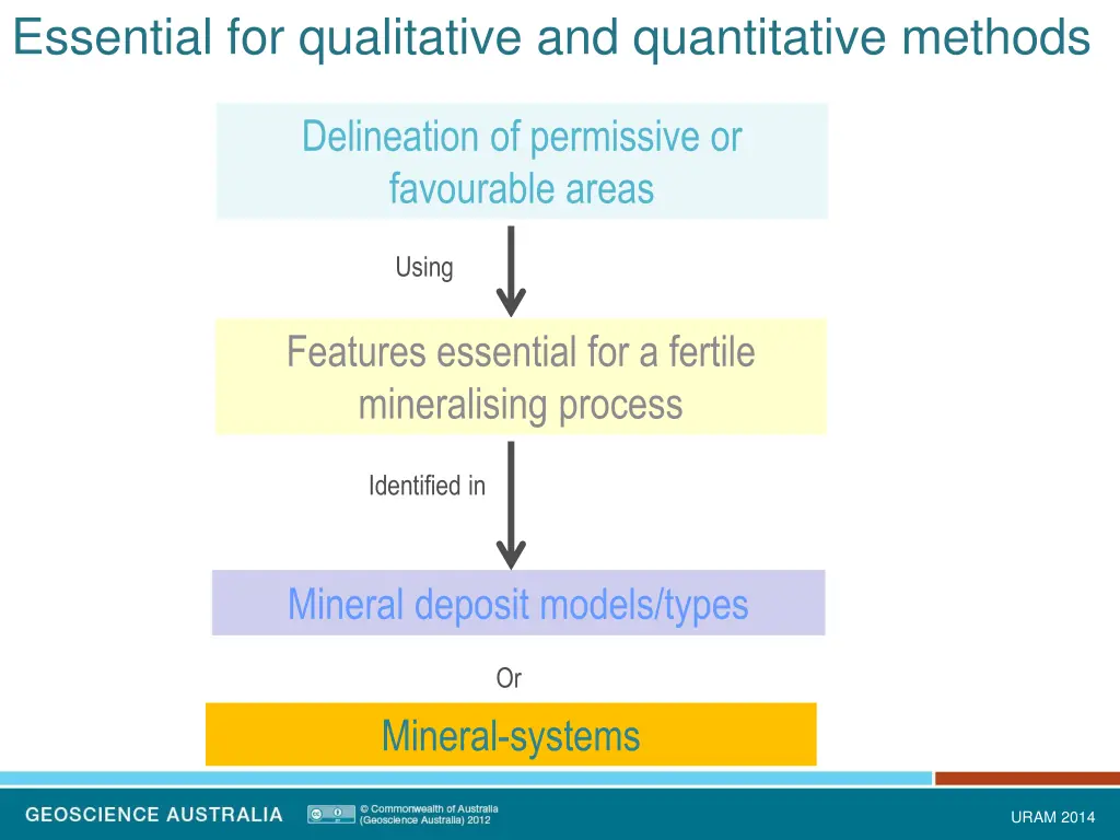 essential for qualitative and quantitative methods