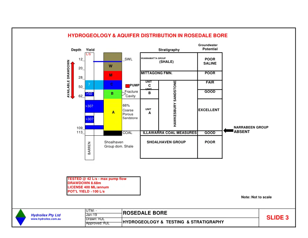 hydrogeology aquifer distribution in rosedale bore