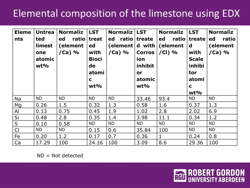 elemental composition of the limestone using edx