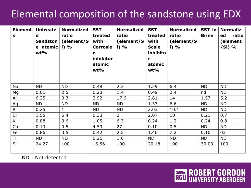 elemental composition of the sandstone using edx