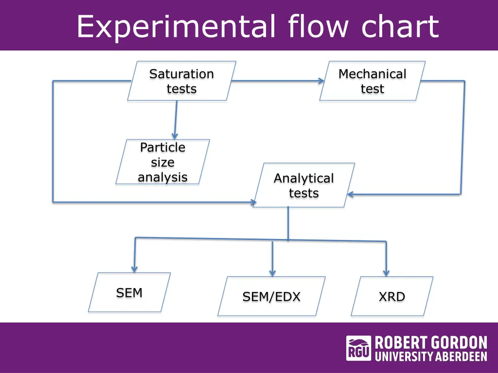 experimental flow chart