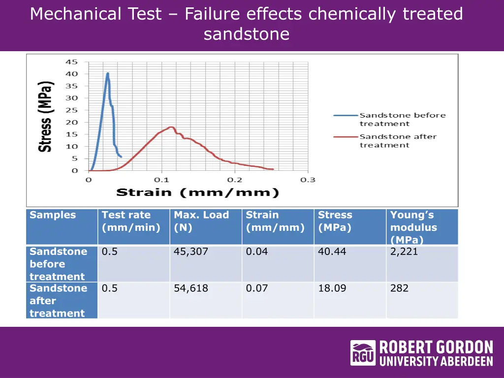 mechanical test failure effects chemically