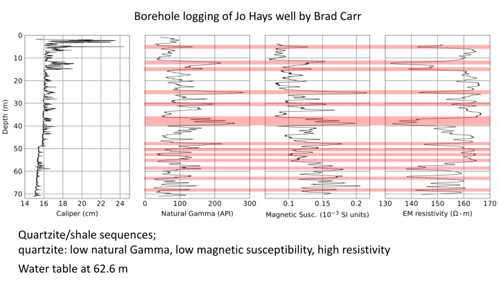 borehole logging of jo hays well by brad carr