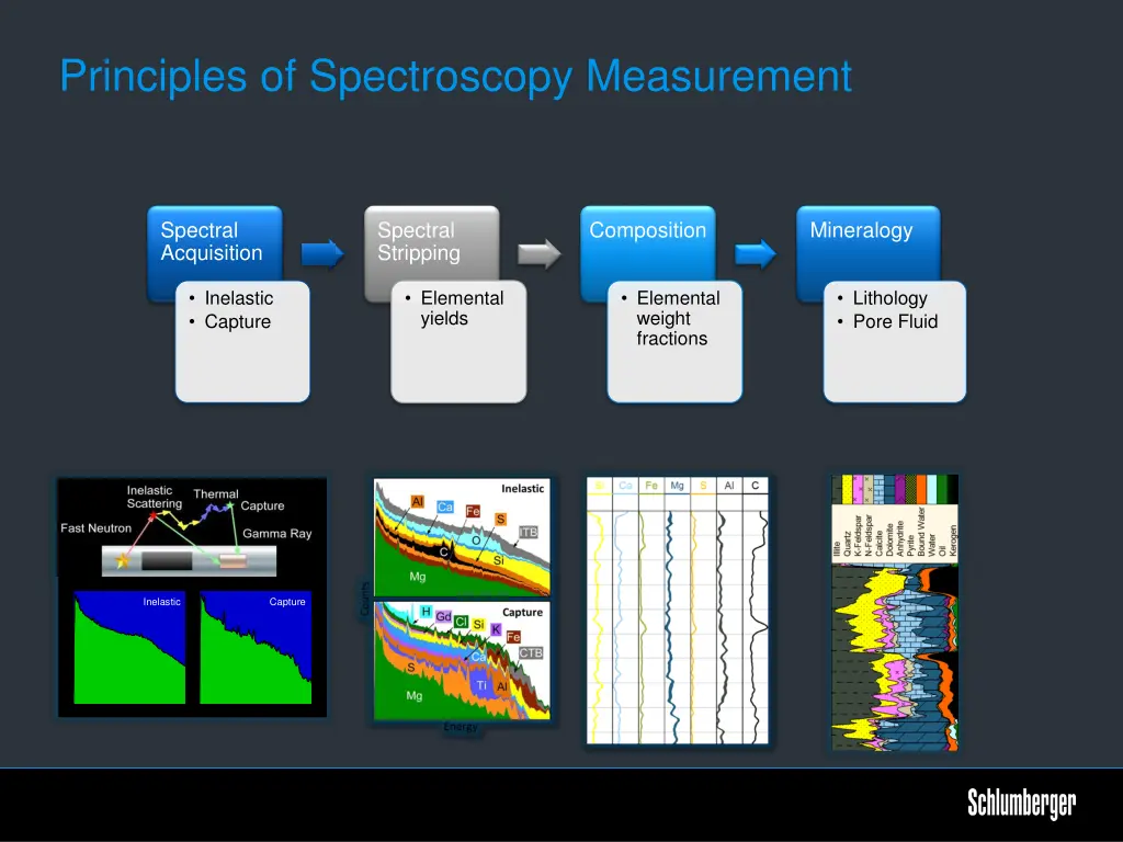 principles of spectroscopy measurement