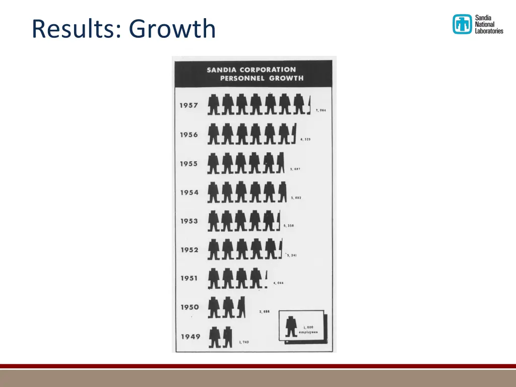 results growth